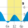 Content Passage tide chart for Saturday, March 9, 2024