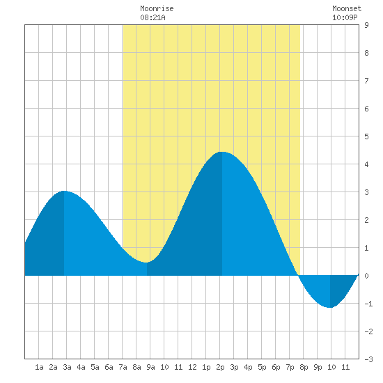 Content Passage tide chart for Wednesday, April 10, 2024