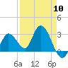Content Passage tide chart for Wednesday, April 10, 2024