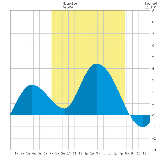 Content Passage tide chart for Thursday, April 11, 2024