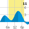 Content Passage tide chart for Thursday, April 11, 2024