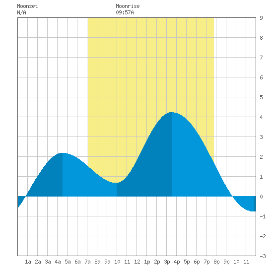 Content Passage tide chart for Friday, April 12, 2024