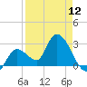 Content Passage tide chart for Friday, April 12, 2024