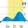 Content Passage tide chart for Saturday, April 13, 2024