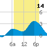 Content Passage tide chart for Sunday, April 14, 2024