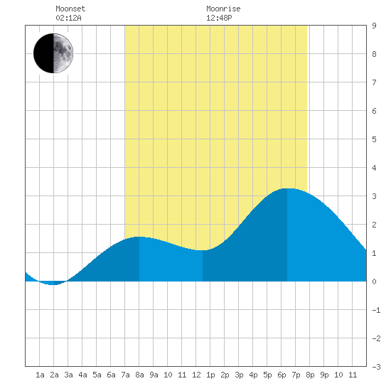 Content Passage tide chart for Monday, April 15, 2024