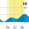 Content Passage tide chart for Tuesday, April 16, 2024