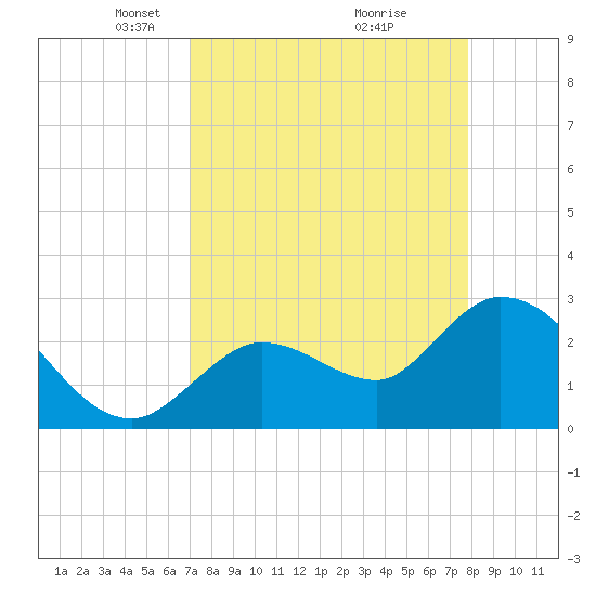 Content Passage tide chart for Wednesday, April 17, 2024