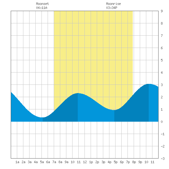 Content Passage tide chart for Thursday, April 18, 2024