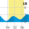 Content Passage tide chart for Thursday, April 18, 2024