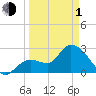 Content Passage tide chart for Monday, April 1, 2024