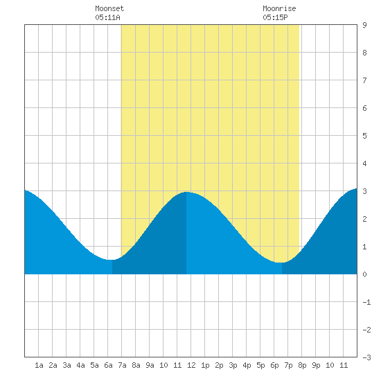 Content Passage tide chart for Saturday, April 20, 2024