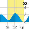 Content Passage tide chart for Monday, April 22, 2024
