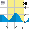 Content Passage tide chart for Tuesday, April 23, 2024