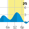 Content Passage tide chart for Thursday, April 25, 2024