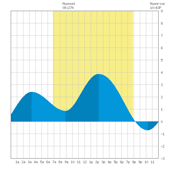 Content Passage tide chart for Friday, April 26, 2024