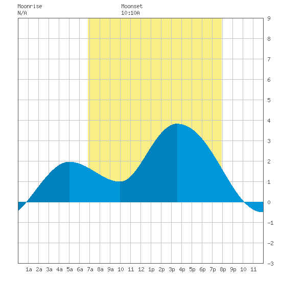 Content Passage tide chart for Sunday, April 28, 2024