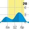 Content Passage tide chart for Sunday, April 28, 2024