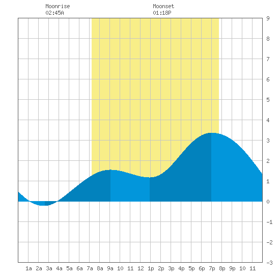 Content Passage tide chart for Tuesday, April 2, 2024