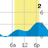 Content Passage tide chart for Tuesday, April 2, 2024