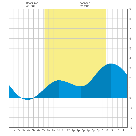 Content Passage tide chart for Wednesday, April 3, 2024