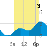 Content Passage tide chart for Wednesday, April 3, 2024