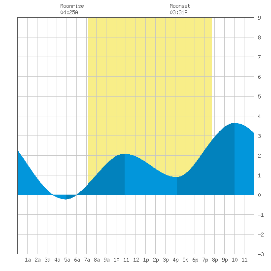 Content Passage tide chart for Thursday, April 4, 2024