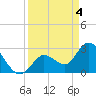 Content Passage tide chart for Thursday, April 4, 2024
