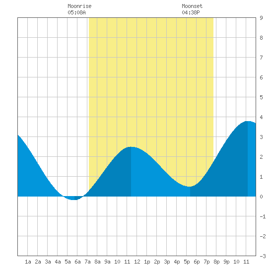 Content Passage tide chart for Friday, April 5, 2024