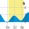 Content Passage tide chart for Friday, April 5, 2024