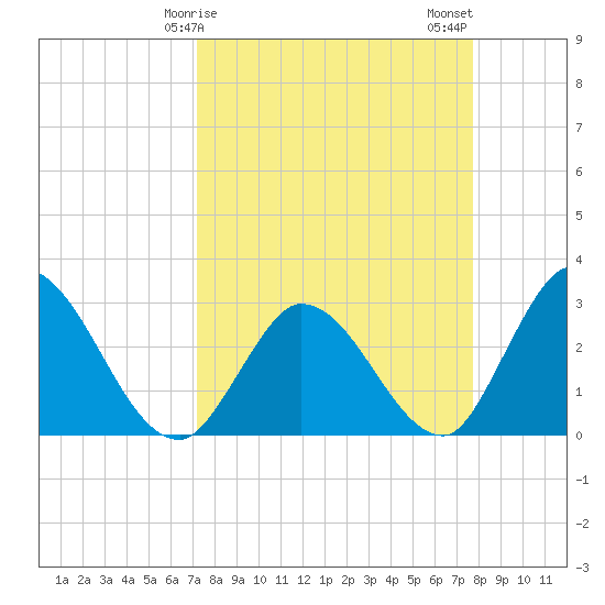 Content Passage tide chart for Saturday, April 6, 2024