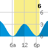 Content Passage tide chart for Saturday, April 6, 2024