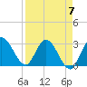 Content Passage tide chart for Sunday, April 7, 2024