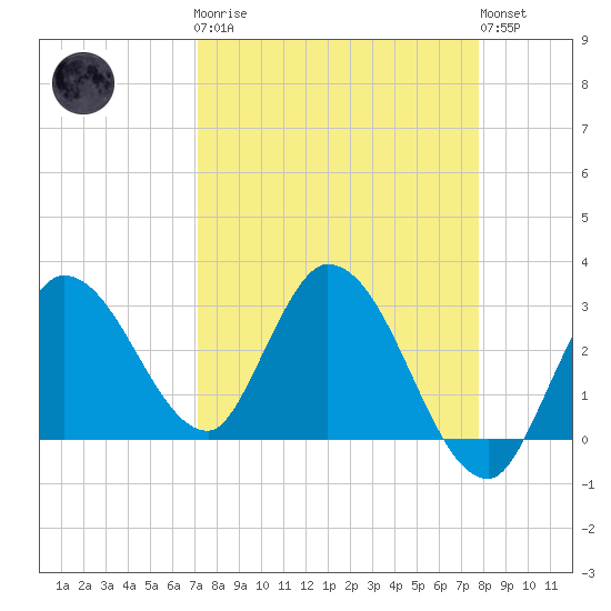 Content Passage tide chart for Monday, April 8, 2024