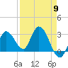 Content Passage tide chart for Tuesday, April 9, 2024