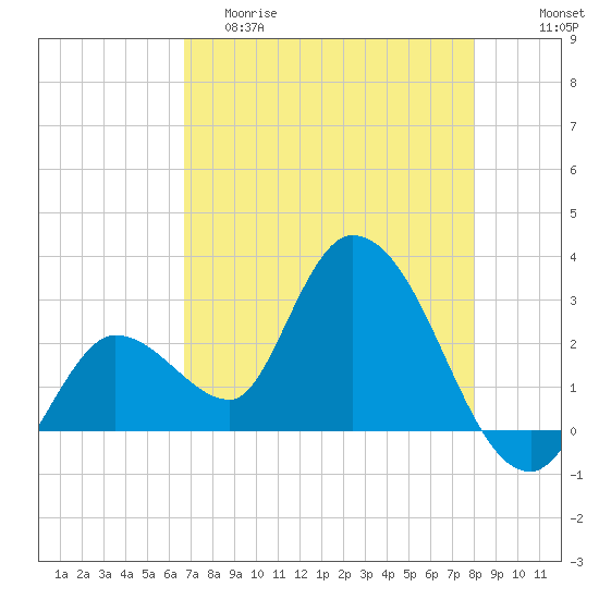 Content Passage tide chart for Friday, May 10, 2024