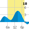 Content Passage tide chart for Friday, May 10, 2024