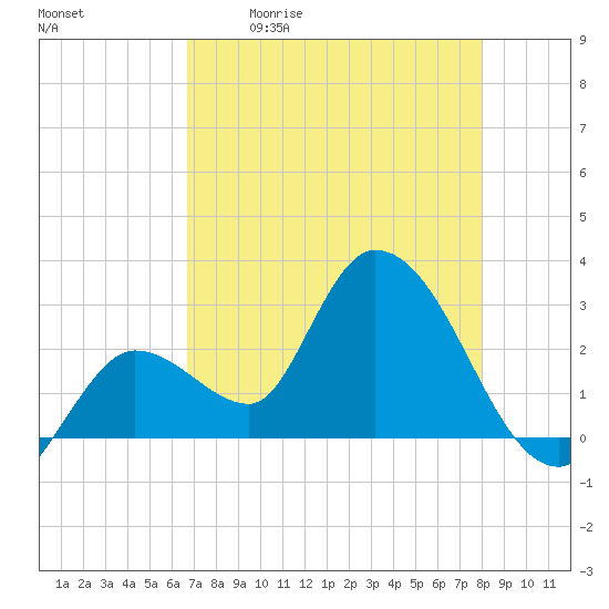 Content Passage tide chart for Saturday, May 11, 2024