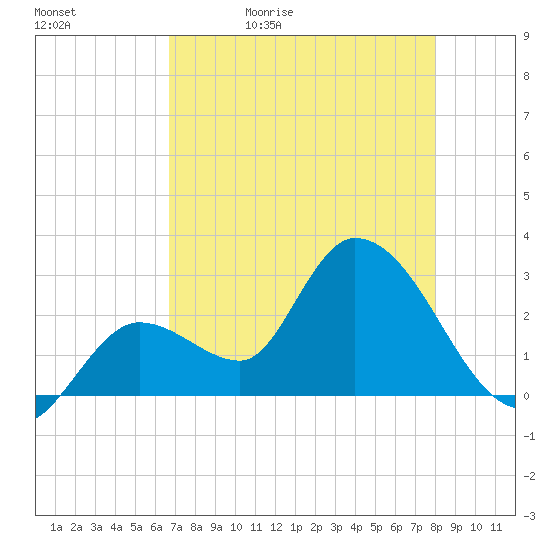 Content Passage tide chart for Sunday, May 12, 2024