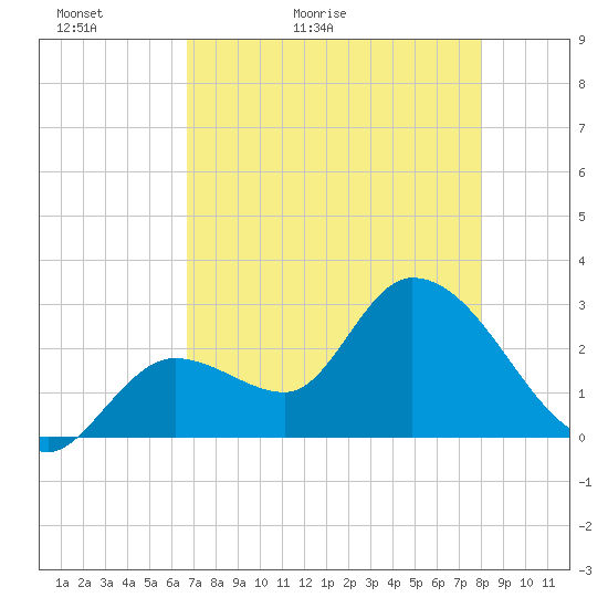 Content Passage tide chart for Monday, May 13, 2024