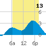 Content Passage tide chart for Monday, May 13, 2024