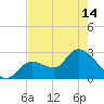 Content Passage tide chart for Tuesday, May 14, 2024