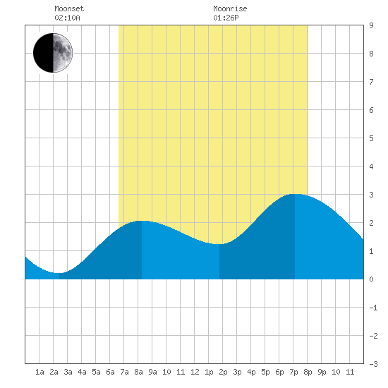 Content Passage tide chart for Wednesday, May 15, 2024