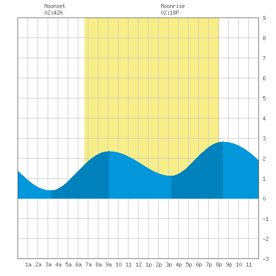 Content Passage tide chart for Thursday, May 16, 2024