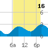 Content Passage tide chart for Thursday, May 16, 2024