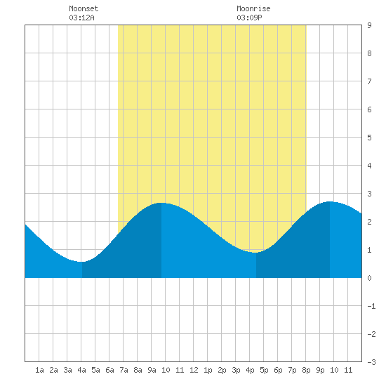 Content Passage tide chart for Friday, May 17, 2024