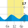 Content Passage tide chart for Friday, May 17, 2024