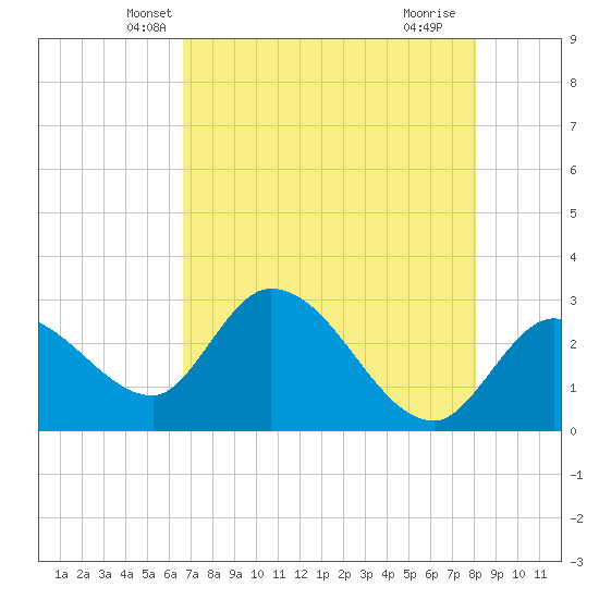 Content Passage tide chart for Sunday, May 19, 2024