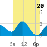 Content Passage tide chart for Monday, May 20, 2024