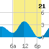 Content Passage tide chart for Tuesday, May 21, 2024